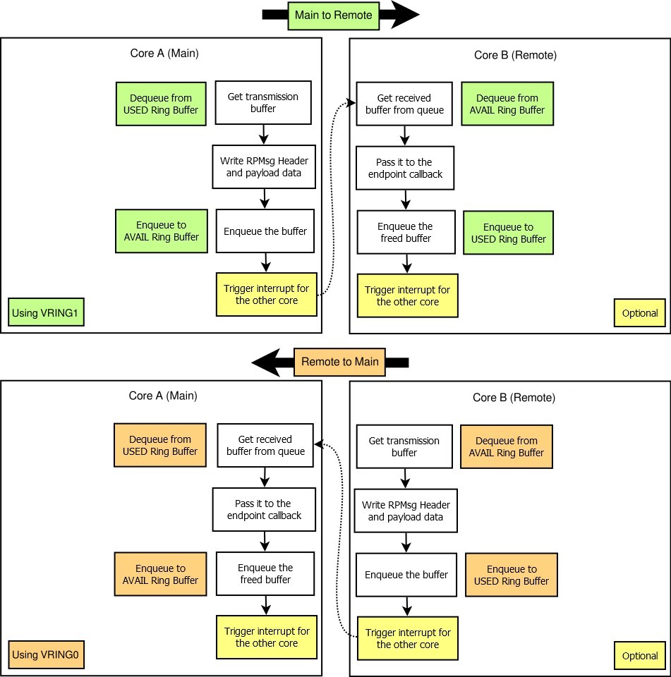 ../_images/rpmsg_flow.jpg